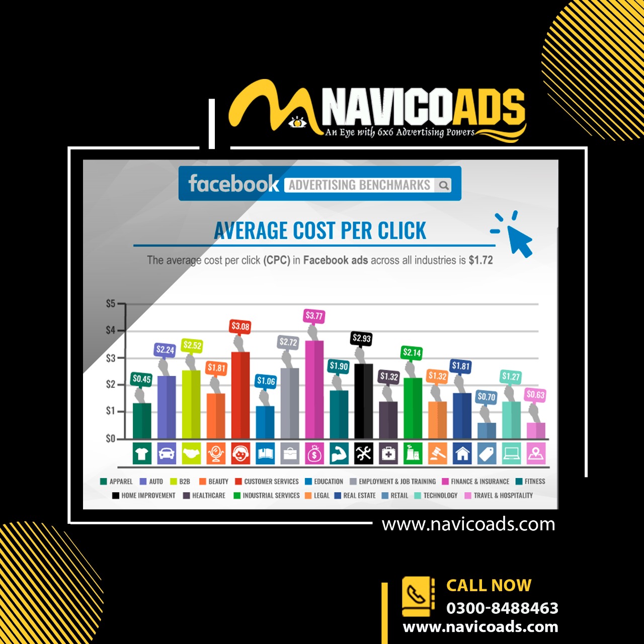 social media marketing charges in pakistan-average cost per click