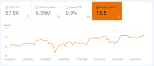 SEO Packages with perfomance based Client