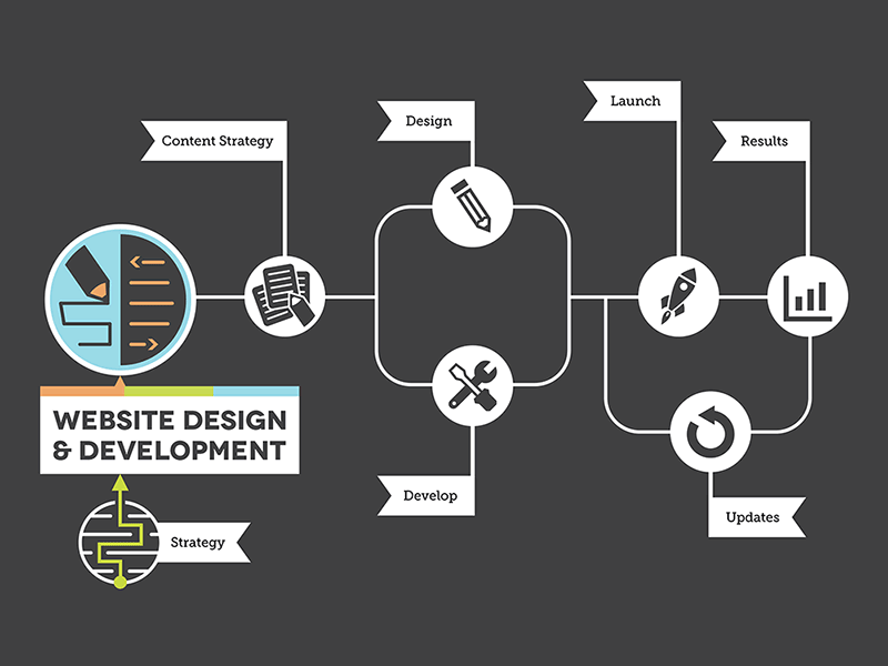 web development services in USA