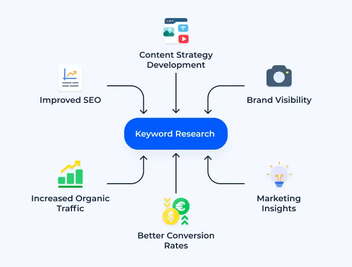 Keyword Analysis For SEO